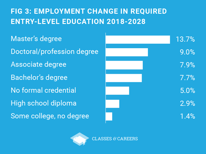 more jobs require a degree