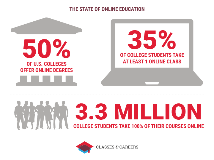 31% of college students take online classes